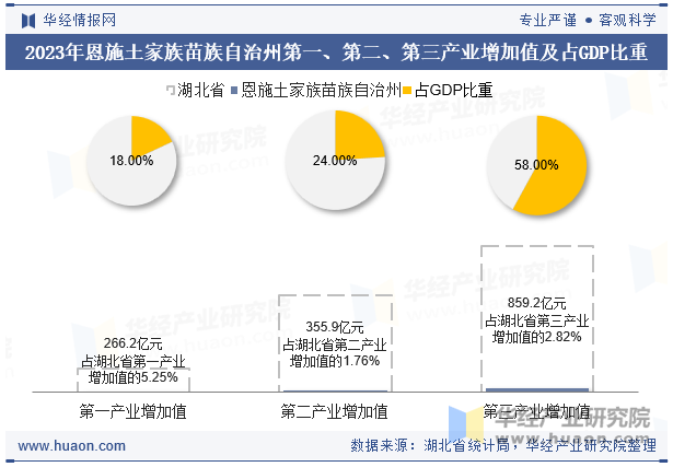 2023年恩施土家族苗族自治州第一、第二、第三产业增加值及占GDP比重