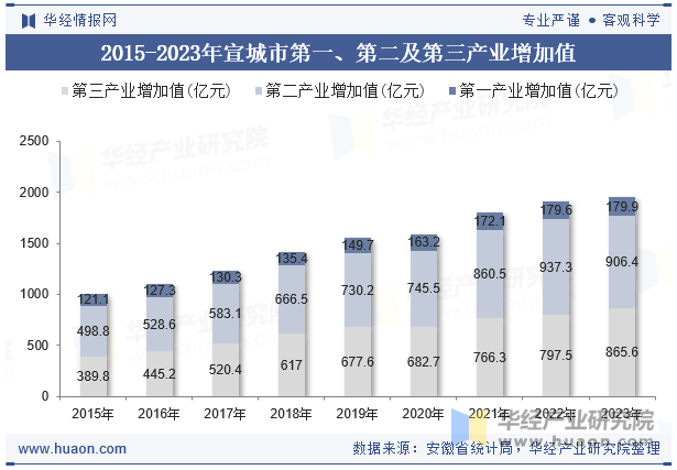 2015-2023年宣城市第一、第二及第三产业增加值