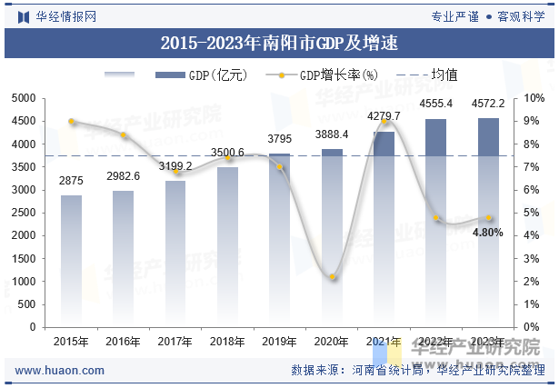 2015-2023年南阳市GDP及增速