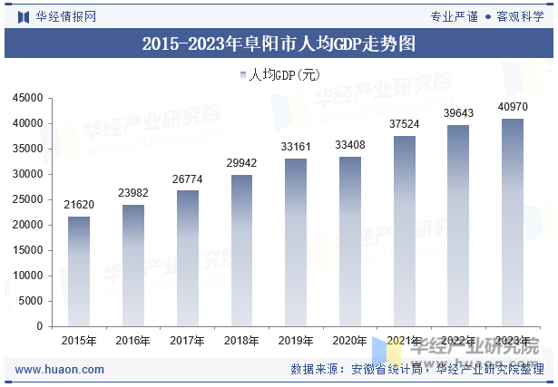 2015-2023年阜阳市人均GDP走势图