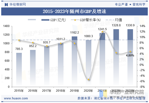 2015-2023年随州市GDP及增速