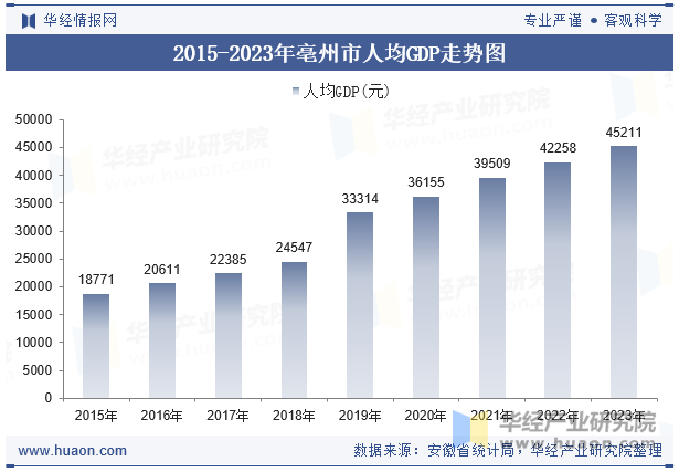 2015-2023年亳州市人均GDP走势图