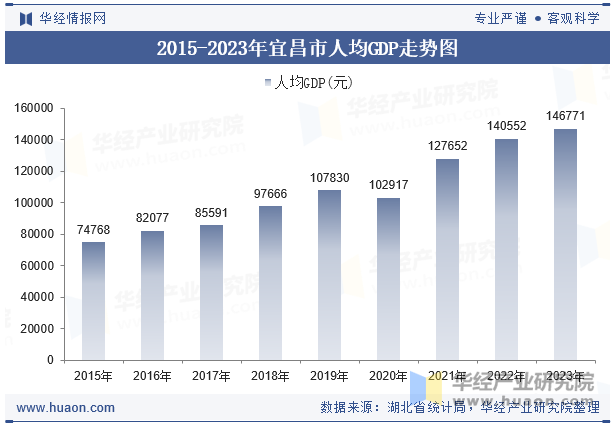 2015-2023年宜昌市人均GDP走势图