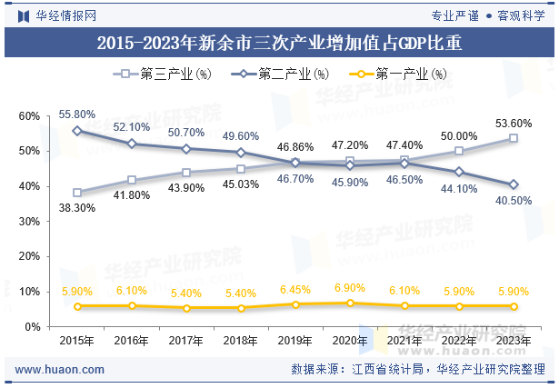 2015-2023年新余市三次产业增加值占GDP比重