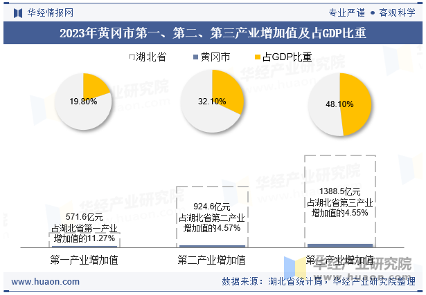 2023年黄冈市第一、第二、第三产业增加值及占GDP比重