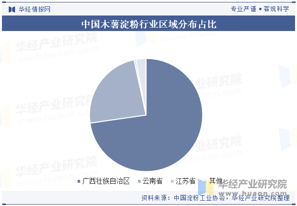 中国木薯淀粉行业区域分布占比