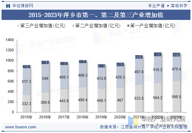 2015-2023年萍乡市第一、第二及第三产业增加值