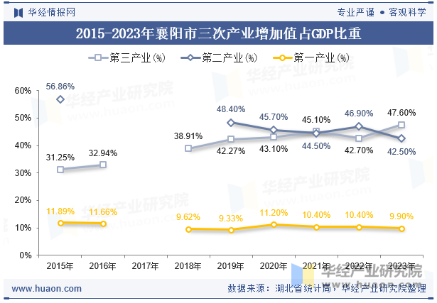 2015-2023年襄阳市三次产业增加值占GDP比重