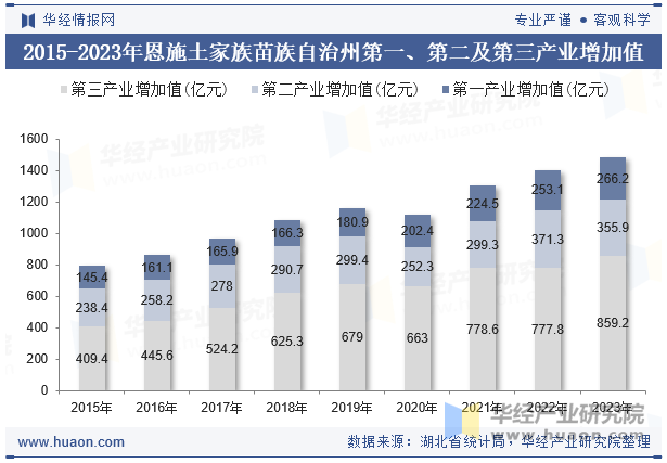 2015-2023年恩施土家族苗族自治州第一、第二及第三产业增加值