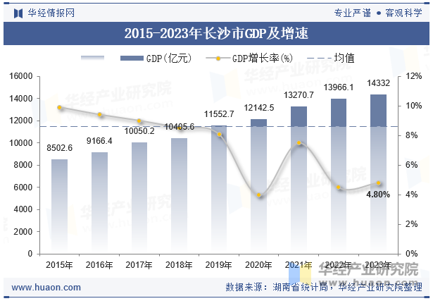 2015-2023年长沙市GDP及增速