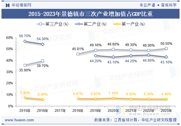 2015-2023年景德镇市三次产业增加值占GDP比重