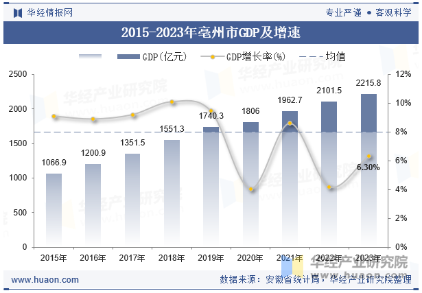 2015-2023年亳州市GDP及增速