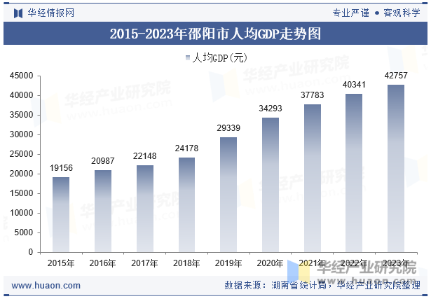 2015-2023年邵阳市人均GDP走势图