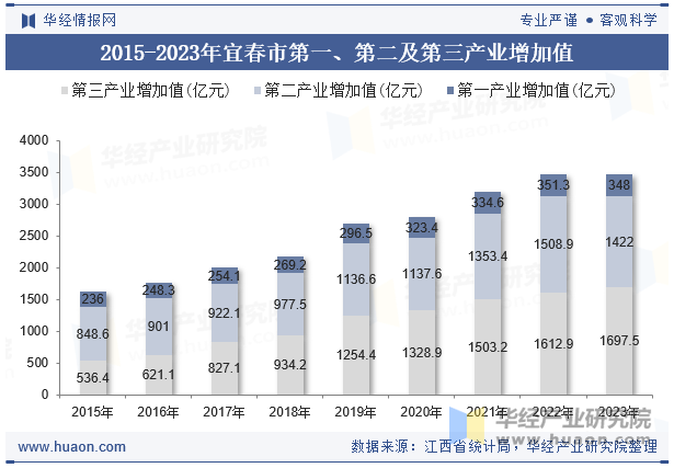 2015-2023年宜春市第一、第二及第三产业增加值