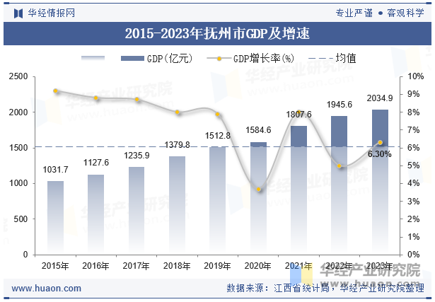 2015-2023年抚州市GDP及增速