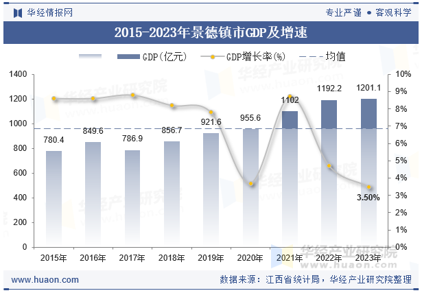 2015-2023年景德镇市GDP及增速