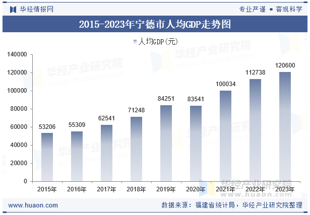 2015-2023年宁德市人均GDP走势图