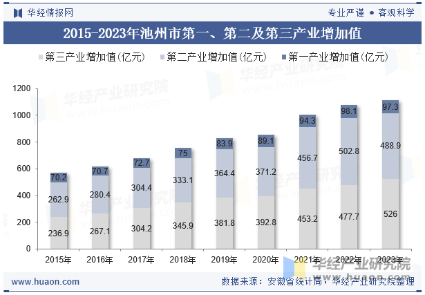 2015-2023年池州市第一、第二及第三产业增加值