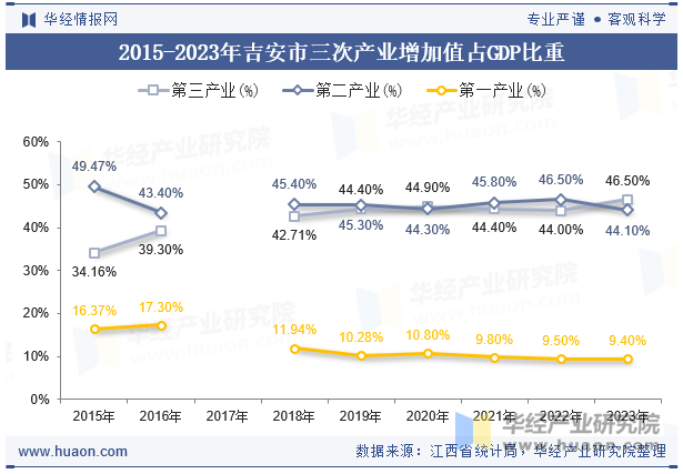 2015-2023年吉安市三次产业增加值占GDP比重