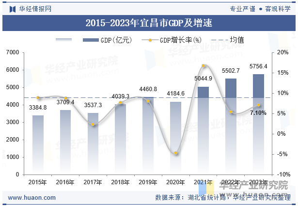 2015-2023年宜昌市GDP及增速