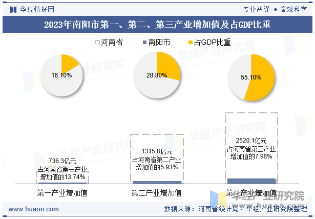 2023年南阳市第一、第二、第三产业增加值及占GDP比重