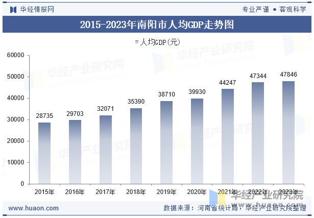 2015-2023年南阳市人均GDP走势图