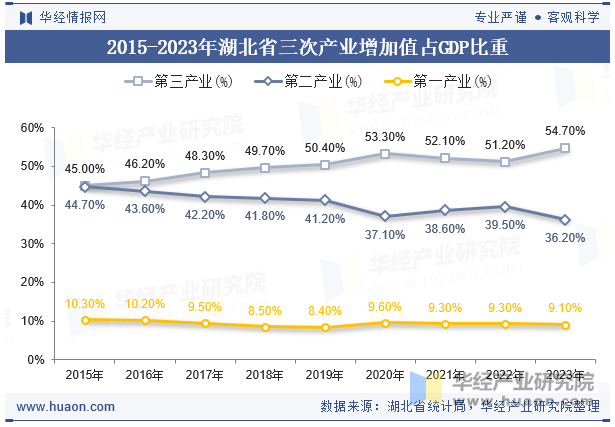 2015-2023年湖北省三次产业增加值占GDP比重