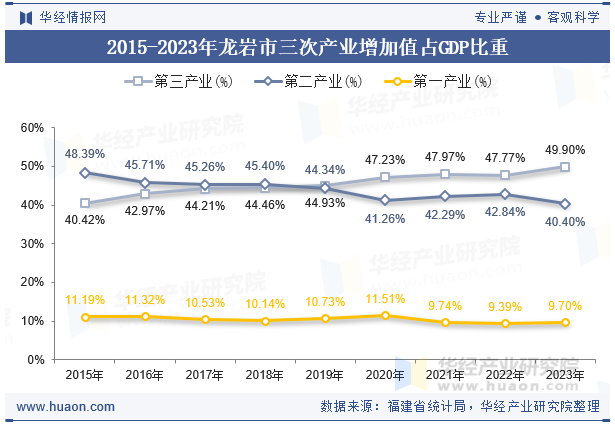 2015-2023年龙岩市三次产业增加值占GDP比重