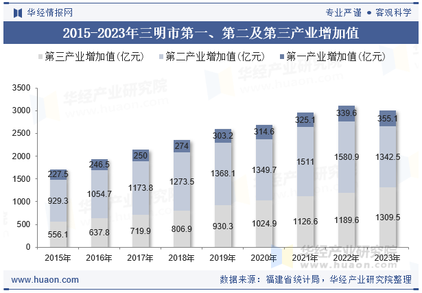 2015-2023年三明市第一、第二及第三产业增加值
