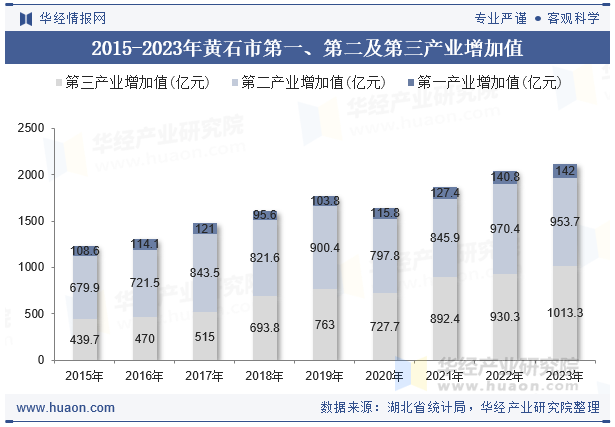 2015-2023年黄石市三次产业增加值占GDP比重