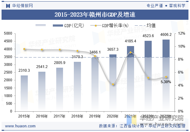 2015-2023年赣州市GDP及增速