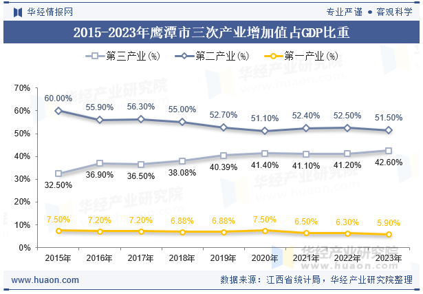 2015-2023年鹰潭市三次产业增加值占GDP比重