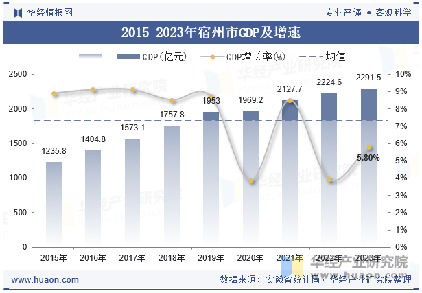 2015-2023年宿州市GDP及增速