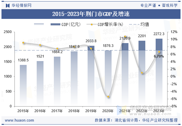 2015-2023年荆门市GDP及增速