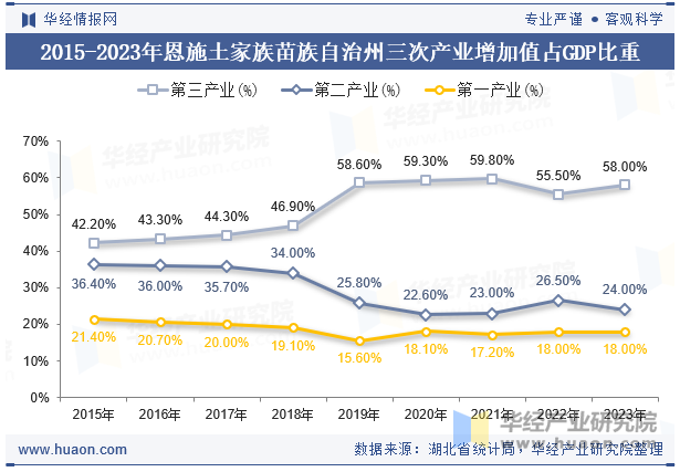 2015-2023年恩施土家族苗族自治州三次产业增加值占GDP比重