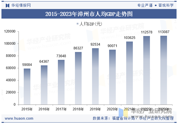 2015-2023年漳州市人均GDP走势图