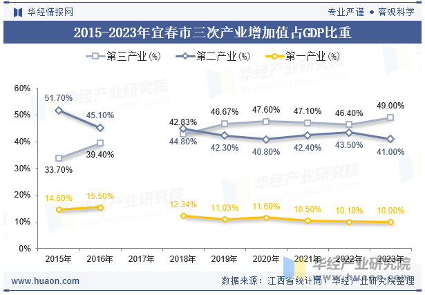 2015-2023年宜春市三次产业增加值占GDP比重