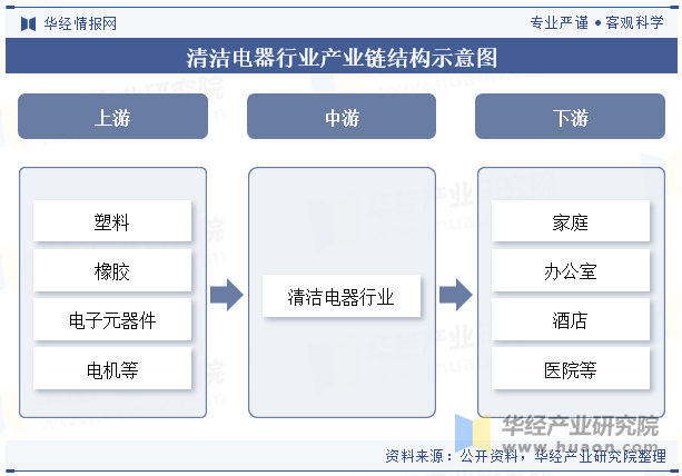 清洁电器行业产业链结构示意图