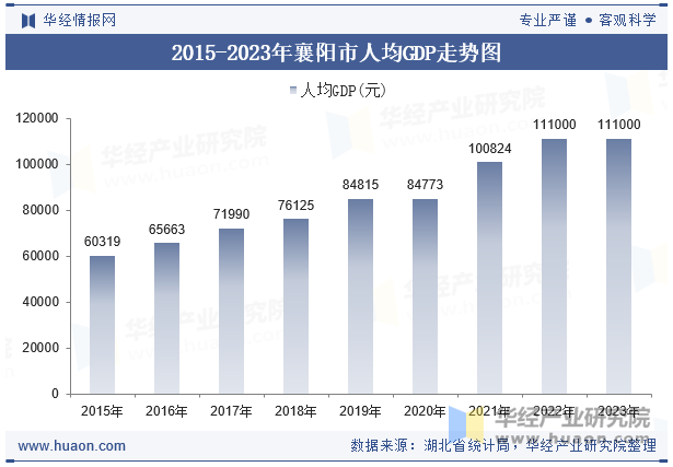 2015-2023年襄阳市人均GDP走势图