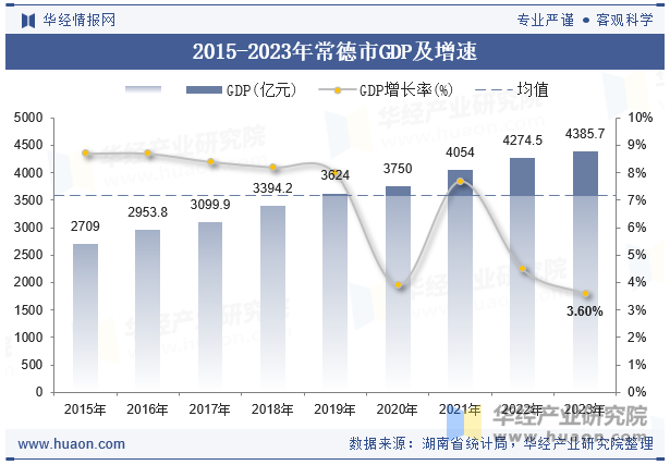 2015-2023年常德市GDP及增速