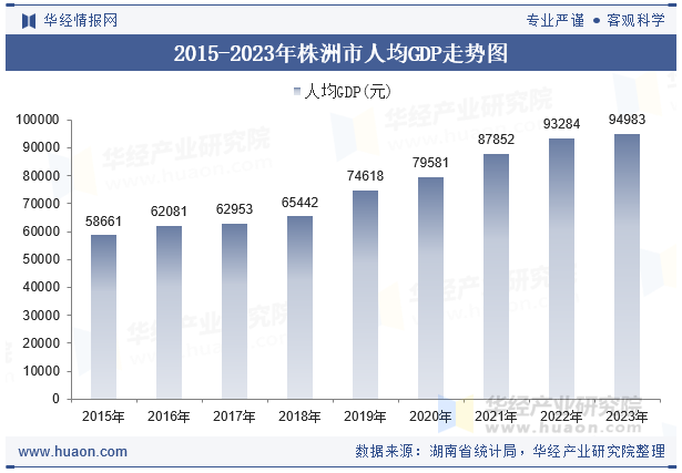 2015-2023年株洲市人均GDP走势图