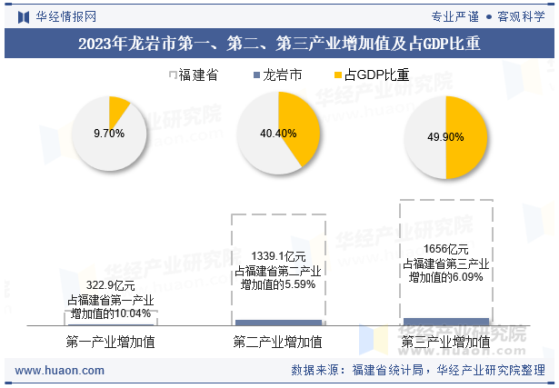 2023年龙岩市第一、第二、第三产业增加值及占GDP比重