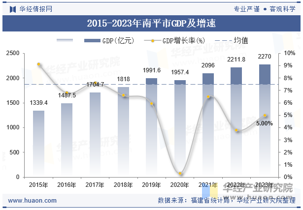 2015-2023年南平市GDP及增速