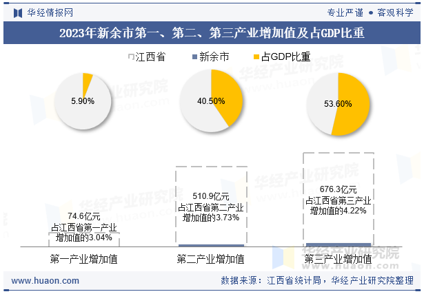 2023年新余市第一、第二、第三产业增加值及占GDP比重