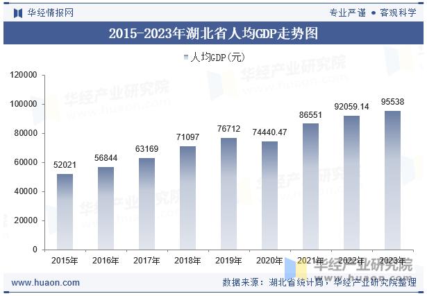 2015-2023年湖北省人均GDP走势图