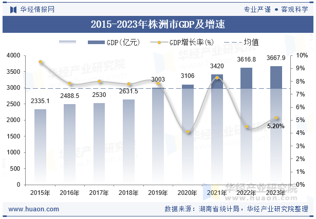 2015-2023年株洲市GDP及增速