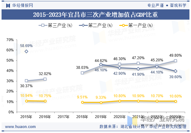 2015-2023年宜昌市三次产业增加值占GDP比重