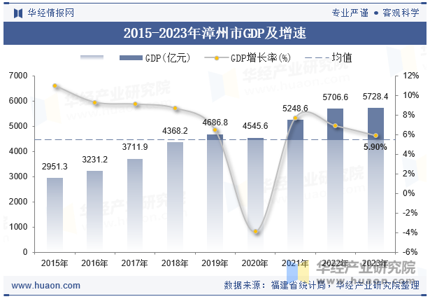 2015-2023年漳州市GDP及增速