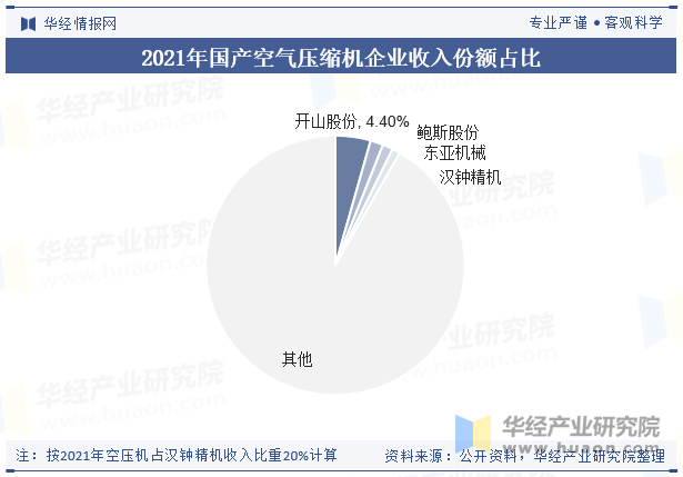 2021年国产空气压缩机企业收入份额占比