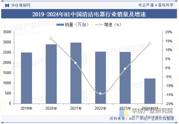 2019-2024年H1中国清洁电器行业销量及增速